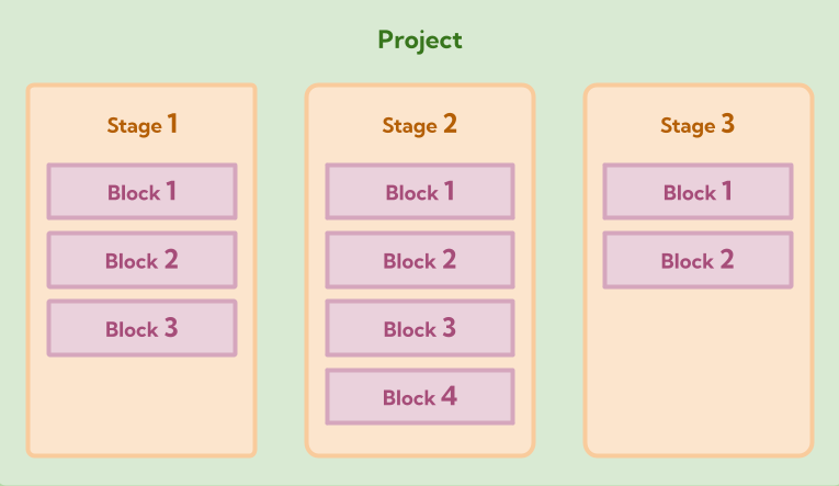 Illustration for LumoPages Help: Understanding Projects, Stages, and Blocks